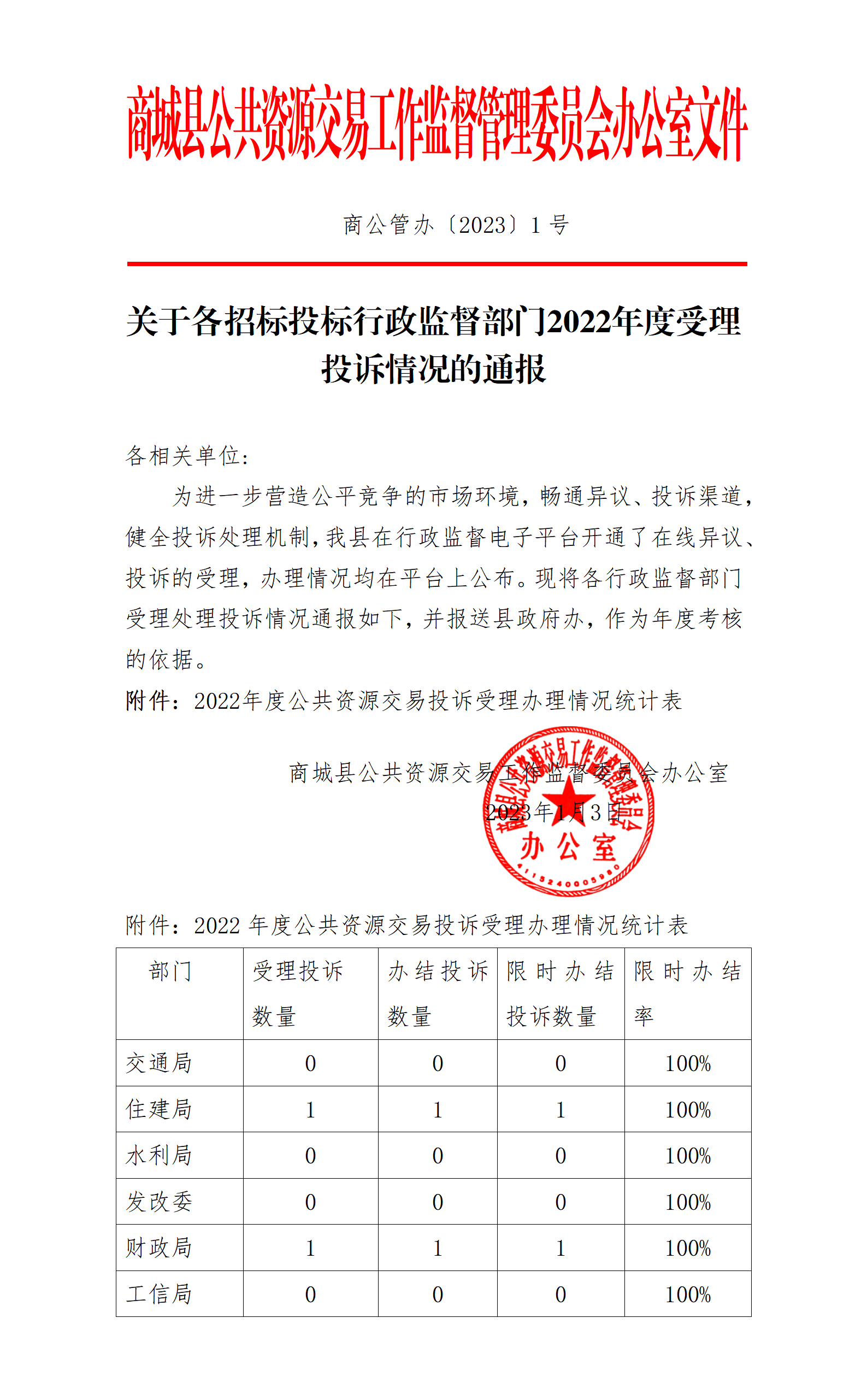 关于各招标投标行政监督部门2022年度受理投诉情况的通报_01.png