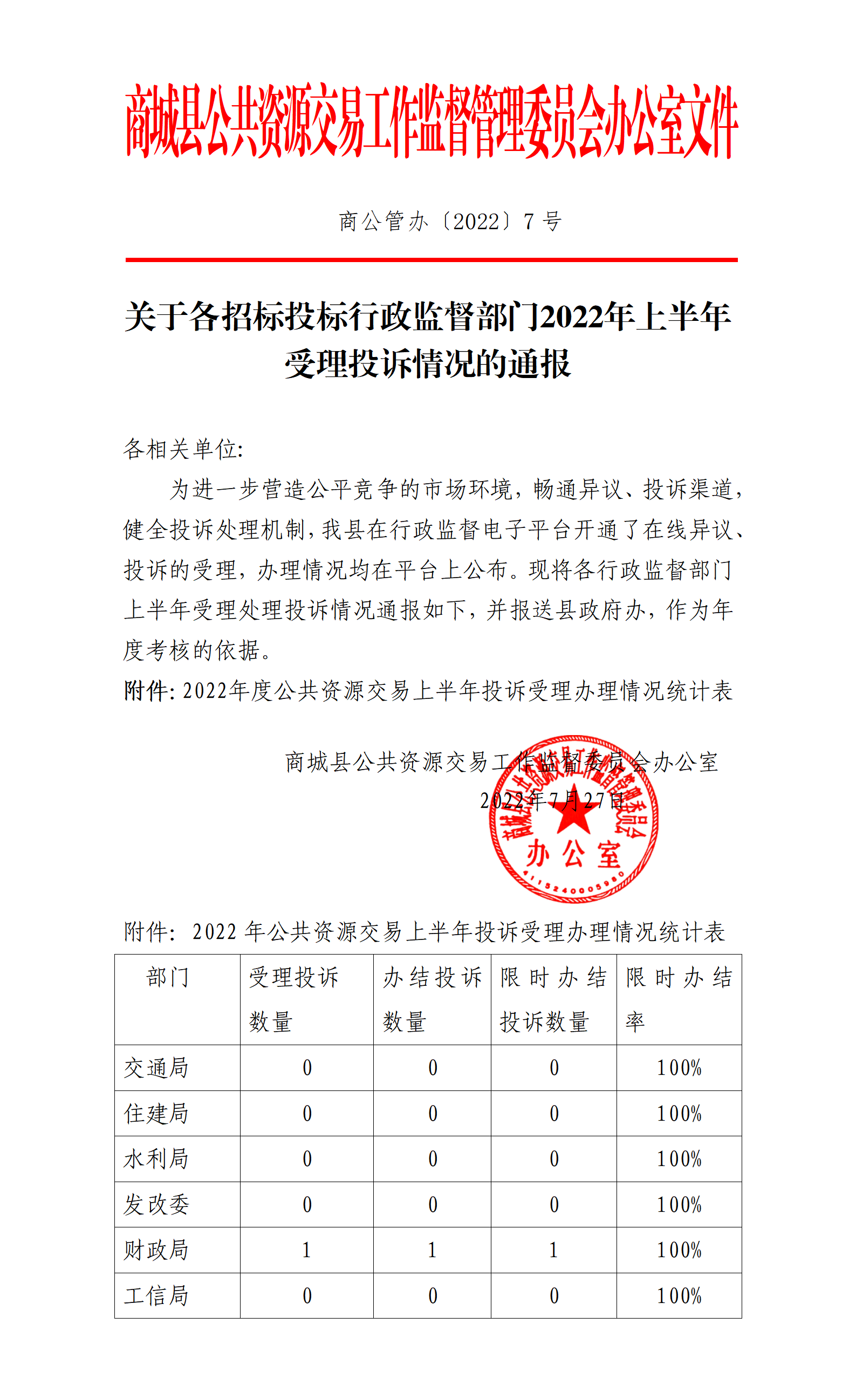 商公管办 [2022] 7号-关于各招标投标行政监督部门2022年上半年受理投诉情况的通报_01.png