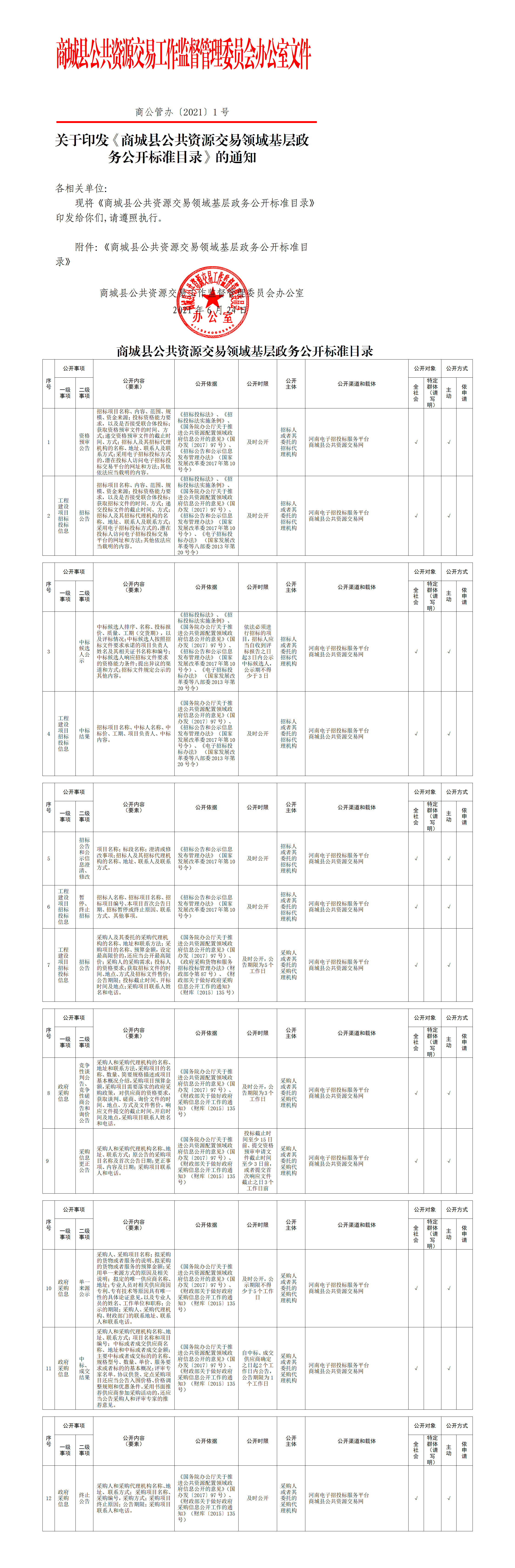 商城县公共资源交易领域基层政务公开标准目录_01.png