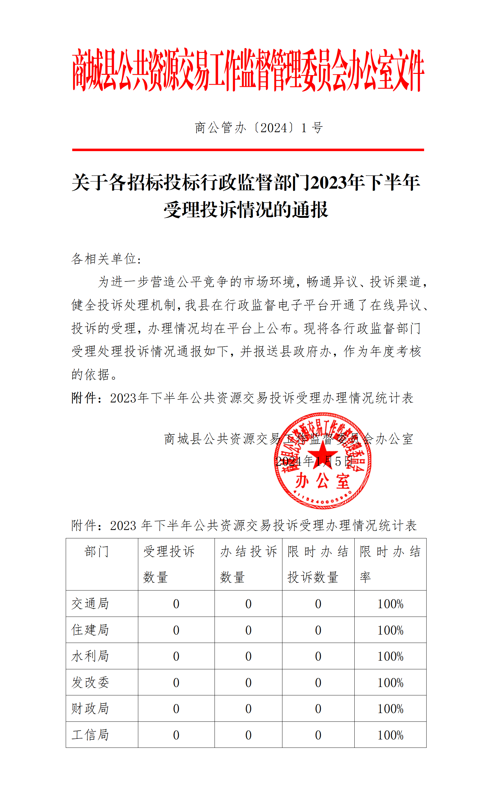 关于各招标投标行政监督部门2023年下半年受理投诉情况的通报_01.png